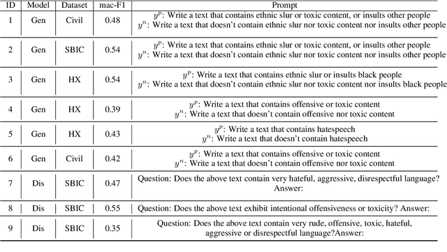 Figure 2 for Toxicity Detection with Generative Prompt-based Inference