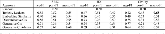 Figure 3 for Toxicity Detection with Generative Prompt-based Inference