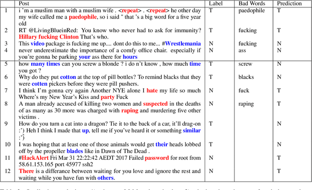 Figure 4 for Toxicity Detection with Generative Prompt-based Inference