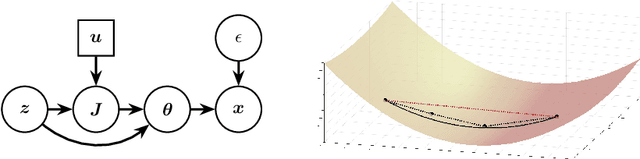 Figure 1 for Isometric Gaussian Process Latent Variable Model for Dissimilarity Data