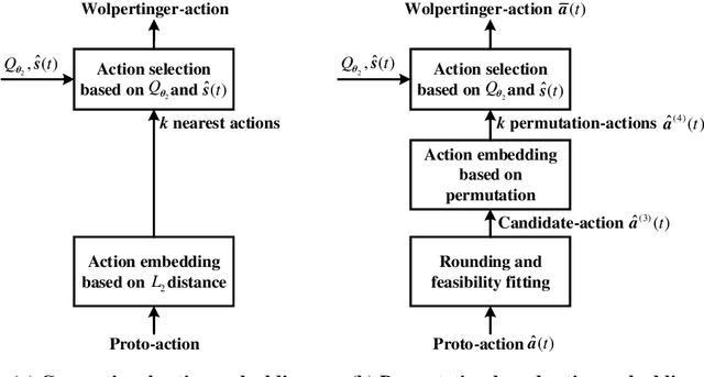 Figure 3 for Multicast Scheduling for Multi-Message over Multi-Channel: A Permutation-based Wolpertinger Deep Reinforcement Learning Method