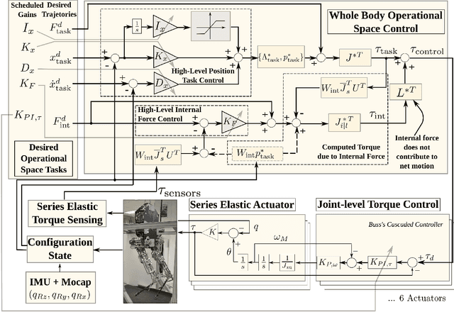 Figure 2 for Assessing Whole-Body Operational Space Control in a Point-Foot Series Elastic Biped: Balance on Split Terrain and Undirected Walking