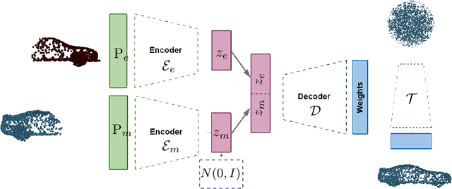 Figure 3 for HyperPocket: Generative Point Cloud Completion
