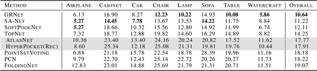Figure 2 for HyperPocket: Generative Point Cloud Completion