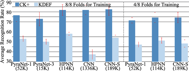 Figure 3 for A Sub-Layered Hierarchical Pyramidal Neural Architecture for Facial Expression Recognition