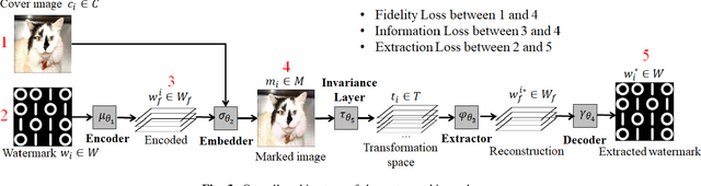 Figure 3 for DLWIoT: Deep Learning-based Watermarking for Authorized IoT Onboarding