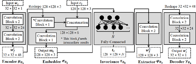 Figure 4 for DLWIoT: Deep Learning-based Watermarking for Authorized IoT Onboarding