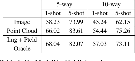 Figure 2 for Using Shape to Categorize: Low-Shot Learning with an Explicit Shape Bias