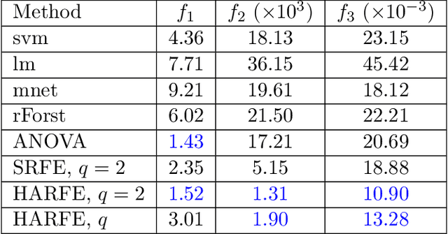 Figure 3 for HARFE: Hard-Ridge Random Feature Expansion
