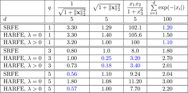 Figure 1 for HARFE: Hard-Ridge Random Feature Expansion
