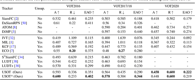 Figure 2 for Learning to Track Objects from Unlabeled Videos