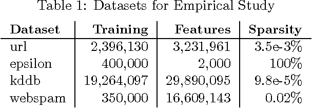 Figure 2 for L1-Regularized Distributed Optimization: A Communication-Efficient Primal-Dual Framework
