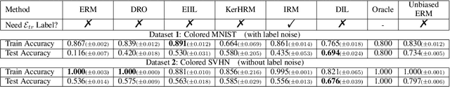 Figure 3 for Distributionally Invariant Learning: Rationalization and Practical Algorithms