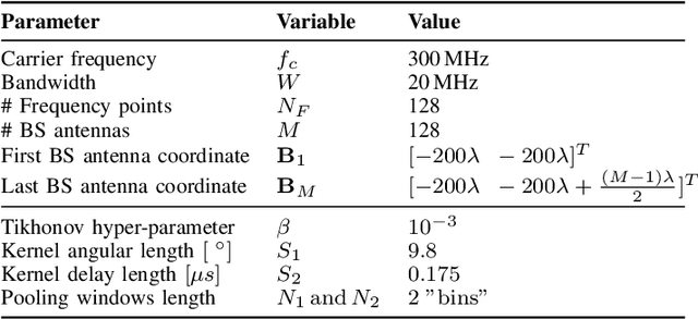 Figure 3 for Deep Convolutional Neural Networks for Massive MIMO Fingerprint-Based Positioning