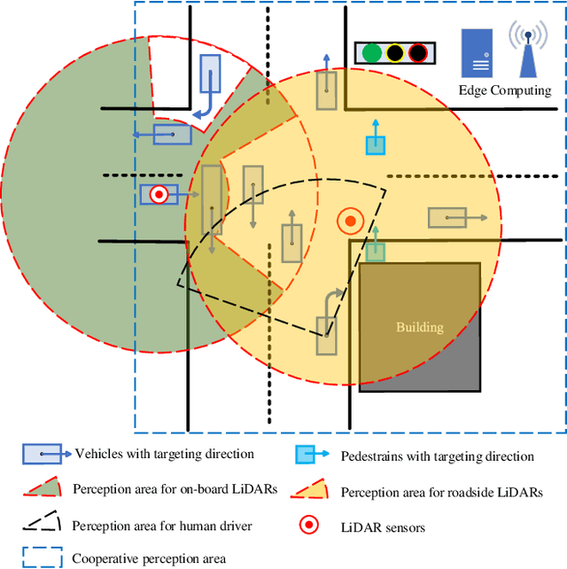 Figure 1 for PillarGrid: Deep Learning-based Cooperative Perception for 3D Object Detection from Onboard-Roadside LiDAR
