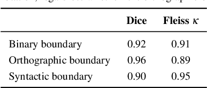 Figure 1 for Evaluating Sentence Segmentation and Word Tokenization Systems on Estonian Web Texts