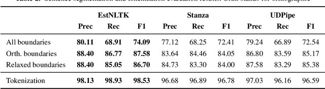Figure 2 for Evaluating Sentence Segmentation and Word Tokenization Systems on Estonian Web Texts