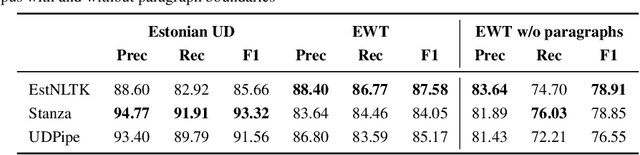 Figure 3 for Evaluating Sentence Segmentation and Word Tokenization Systems on Estonian Web Texts