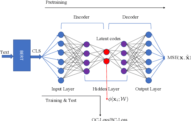 Figure 3 for Anomaly-Injected Deep Support Vector Data Description for Text Outlier Detection