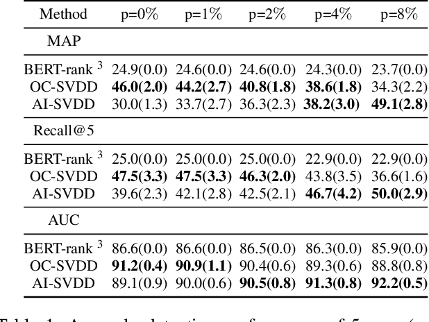 Figure 2 for Anomaly-Injected Deep Support Vector Data Description for Text Outlier Detection