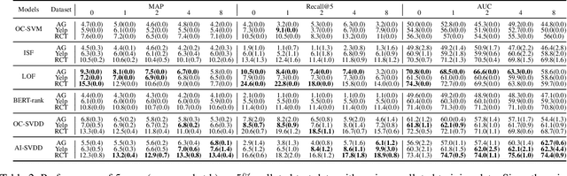 Figure 4 for Anomaly-Injected Deep Support Vector Data Description for Text Outlier Detection