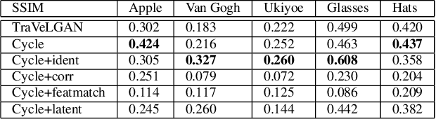 Figure 2 for TraVeLGAN: Image-to-image Translation by Transformation Vector Learning