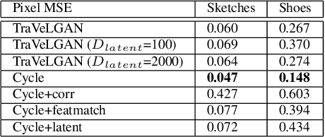 Figure 4 for TraVeLGAN: Image-to-image Translation by Transformation Vector Learning