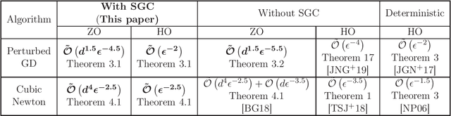Figure 1 for Escaping Saddle-Points Faster under Interpolation-like Conditions