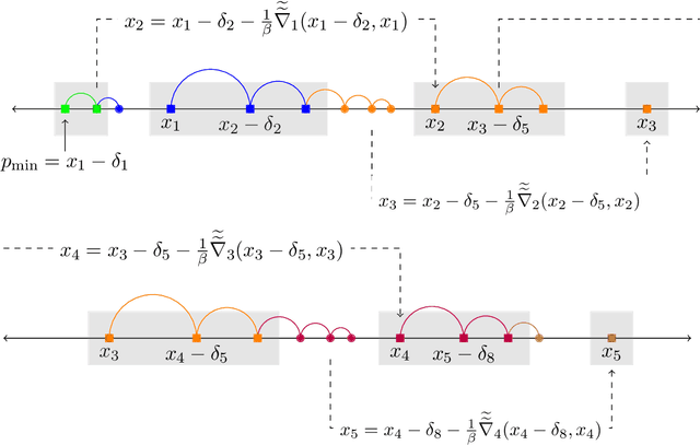 Figure 3 for Taming Wild Price Fluctuations: Monotone Stochastic Convex Optimization with Bandit Feedback