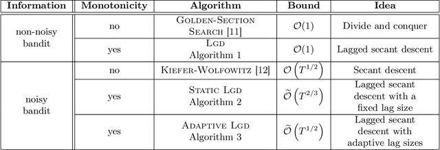 Figure 1 for Taming Wild Price Fluctuations: Monotone Stochastic Convex Optimization with Bandit Feedback
