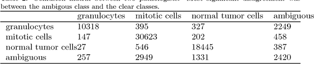 Figure 3 for SlideRunner - A Tool for Massive Cell Annotations in Whole Slide Images