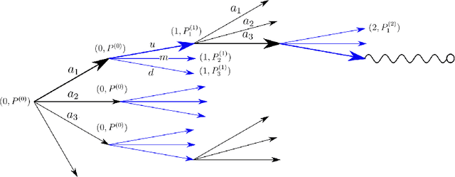 Figure 2 for Hedging of Financial Derivative Contracts via Monte Carlo Tree Search