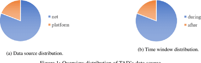 Figure 1 for TAD: A Large-Scale Benchmark for Traffic Accidents Detection from Video Surveillance