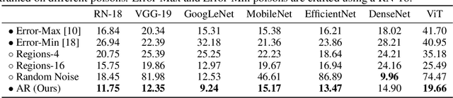 Figure 4 for Autoregressive Perturbations for Data Poisoning