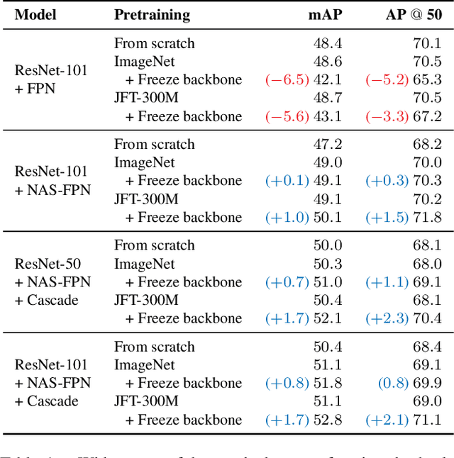 Figure 1 for Proper Reuse of Image Classification Features Improves Object Detection