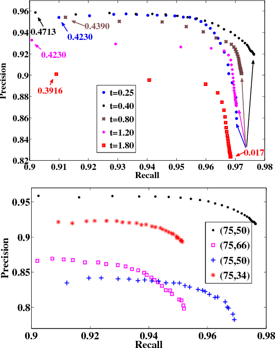 Figure 4 for Director Field Model of the Primary Visual Cortex for Contour Detection