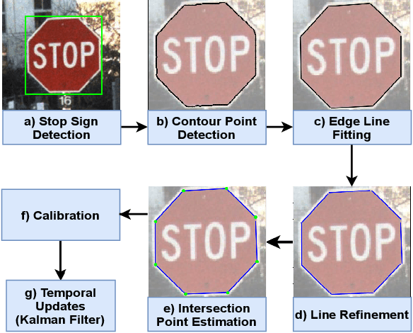 Figure 1 for Auto-calibration Method Using Stop Signs for Urban Autonomous Driving Applications
