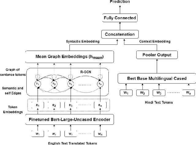 Figure 2 for Detecting Hostile Posts using Relational Graph Convolutional Network