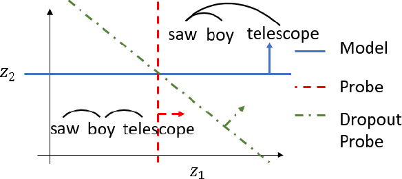 Figure 1 for When Does Syntax Mediate Neural Language Model Performance? Evidence from Dropout Probes