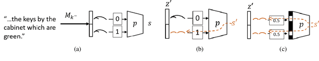 Figure 3 for When Does Syntax Mediate Neural Language Model Performance? Evidence from Dropout Probes
