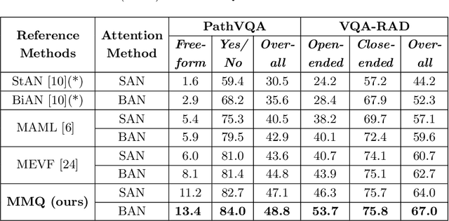 Figure 2 for Multiple Meta-model Quantifying for Medical Visual Question Answering
