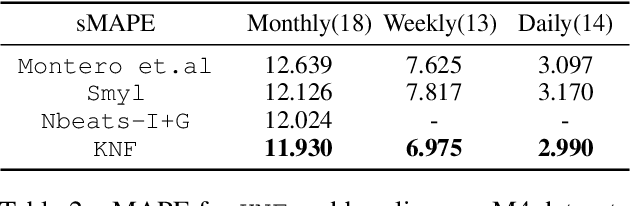 Figure 3 for Koopman Neural Forecaster for Time Series with Temporal Distribution Shifts
