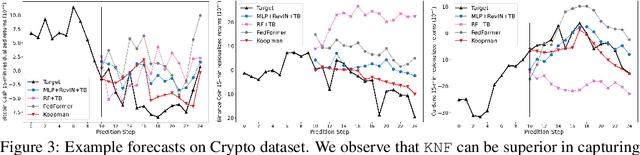 Figure 4 for Koopman Neural Forecaster for Time Series with Temporal Distribution Shifts