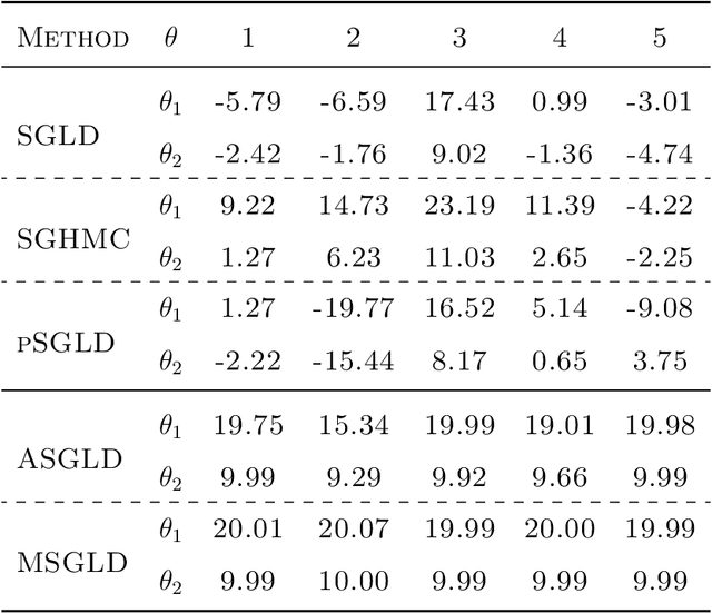 Figure 2 for Stochastic Gradient Langevin Dynamics Algorithms with Adaptive Drifts