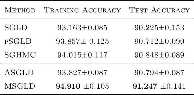 Figure 4 for Stochastic Gradient Langevin Dynamics Algorithms with Adaptive Drifts