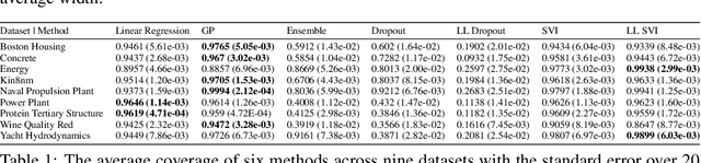 Figure 2 for Empirical Frequentist Coverage of Deep Learning Uncertainty Quantification Procedures