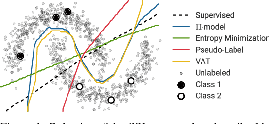 Figure 1 for Realistic Evaluation of Deep Semi-Supervised Learning Algorithms