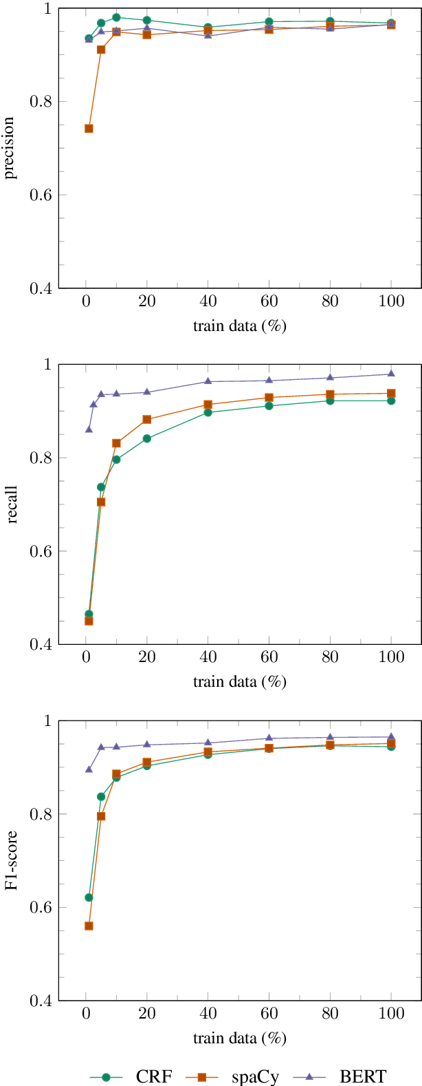 Figure 4 for Sensitive Data Detection and Classification in Spanish Clinical Text: Experiments with BERT