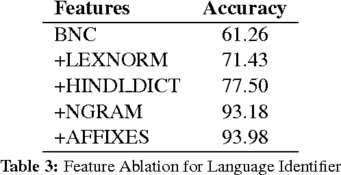 Figure 4 for Shallow Parsing Pipeline for Hindi-English Code-Mixed Social Media Text