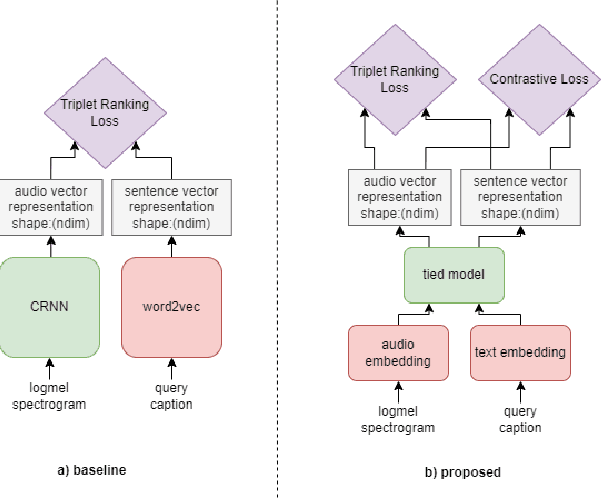 Figure 1 for Language-Based Audio Retrieval with Converging Tied Layers and Contrastive Loss